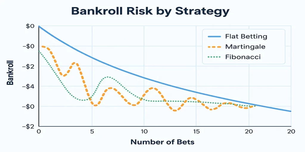 Bankroll risk strategy