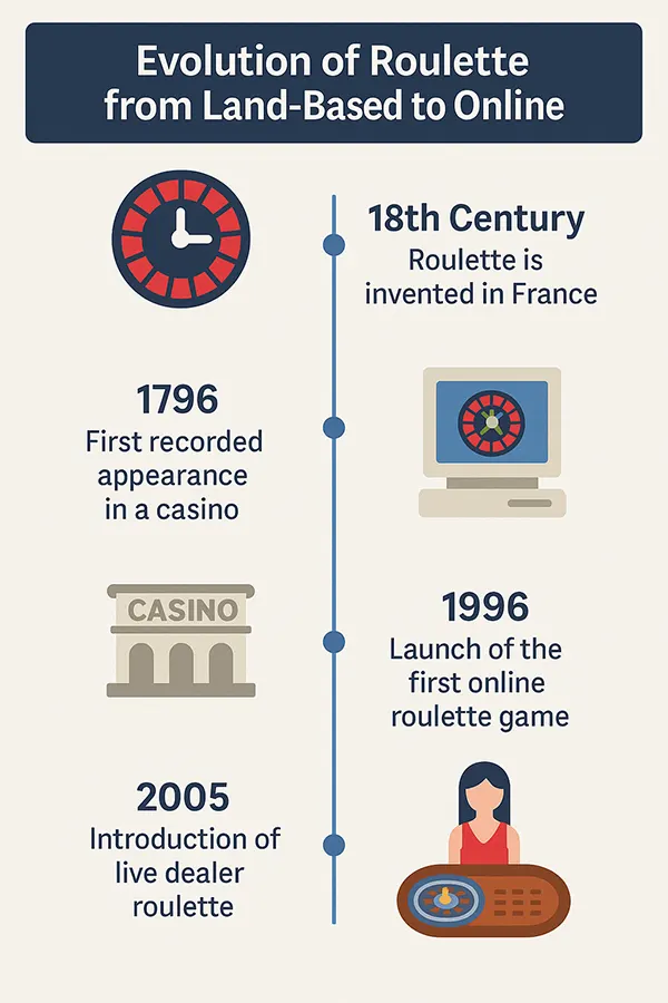 Evolution of Roulette Online from Landbased Casinos