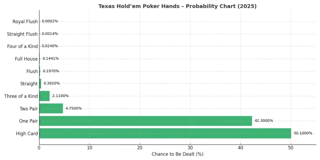 Texas Holdem Poker Hands Probabilities