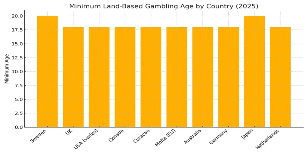 Gambling Age Chart