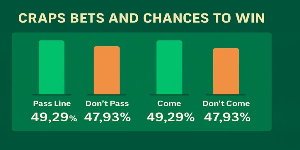 Craps Bets and Your Chance to Win